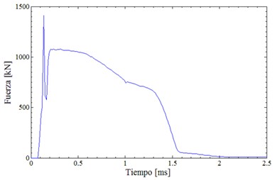 Fuerza de impacto registrada para el sistema cabina/sistema de absorci�n de energ�a.
