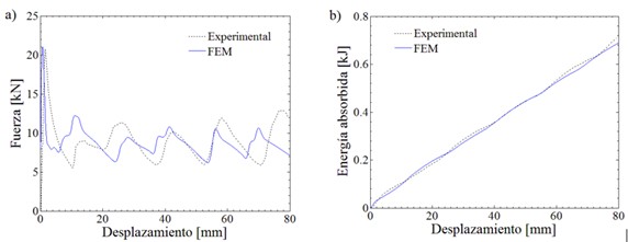 a) Curva fuerza-desplazamiento y b) energ�a absorbida para la estructura HS-00.