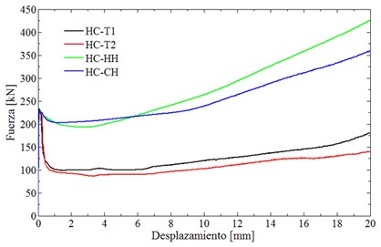 Comparaci�n de las curvas fuerza vs deformaci�n para las estructuras panal de abeja bioinspiradas en el caparaz�n del armadillo.