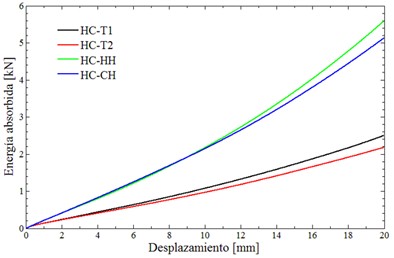 Comparaci�n de la energ�a absorbida (Ea) para las estructuras bioinspiradas tipo panal de abeja.