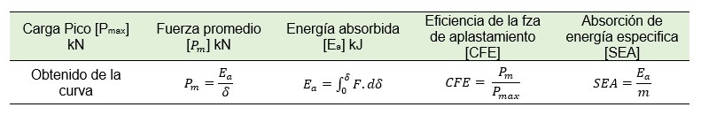 Par�metros de resistencia al impacto.