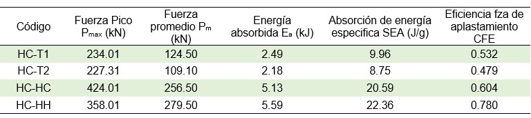 Resumen de resultados num�ricos para estructuras bioinspiradas.