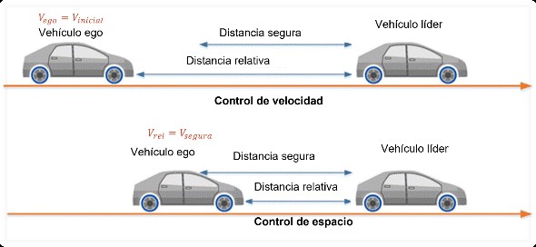 Imagen gr�fica del veh�culo l�der y el veh�culo ego [13], [14].