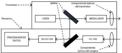 Diagrama general del sensor LIDAR [10], [11].