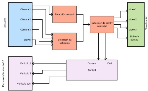 Diagrama de bloques general para el funcionamiento de un veh�culo aut�nomo.