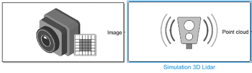 Bloques del sensor LIDAR y la c�mara.