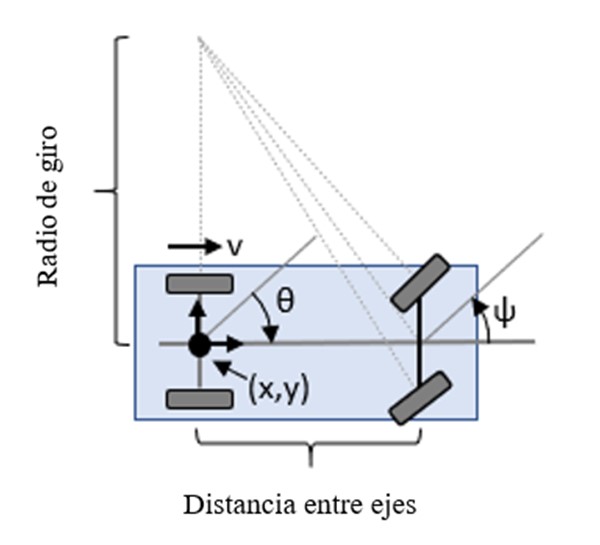 Modelo cinem�tico de Ackermann.