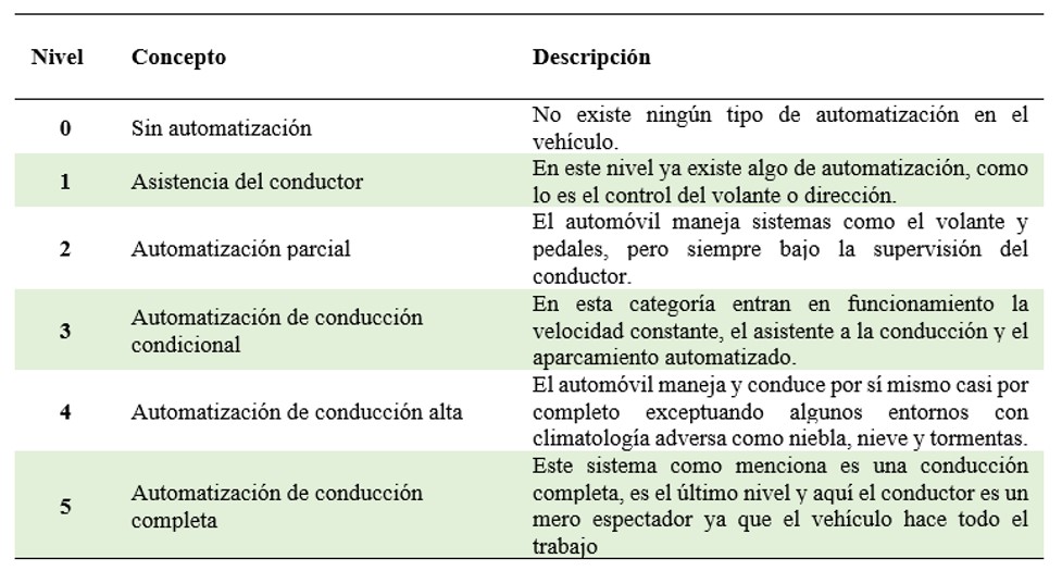 Niveles de asistencia de un veh�culo aut�nomo SAE, IMT [2], [3]