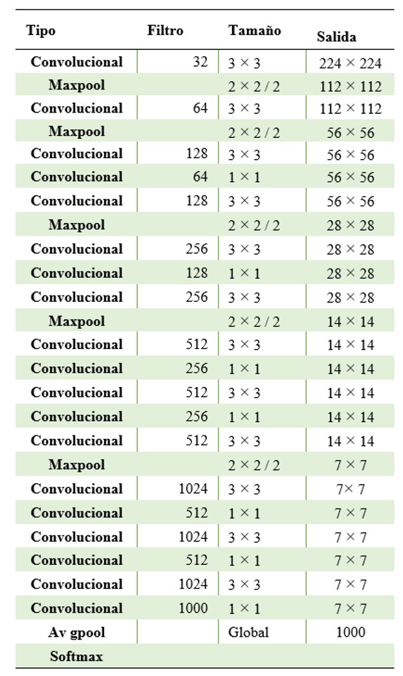  Arquitectura YOLO [8]