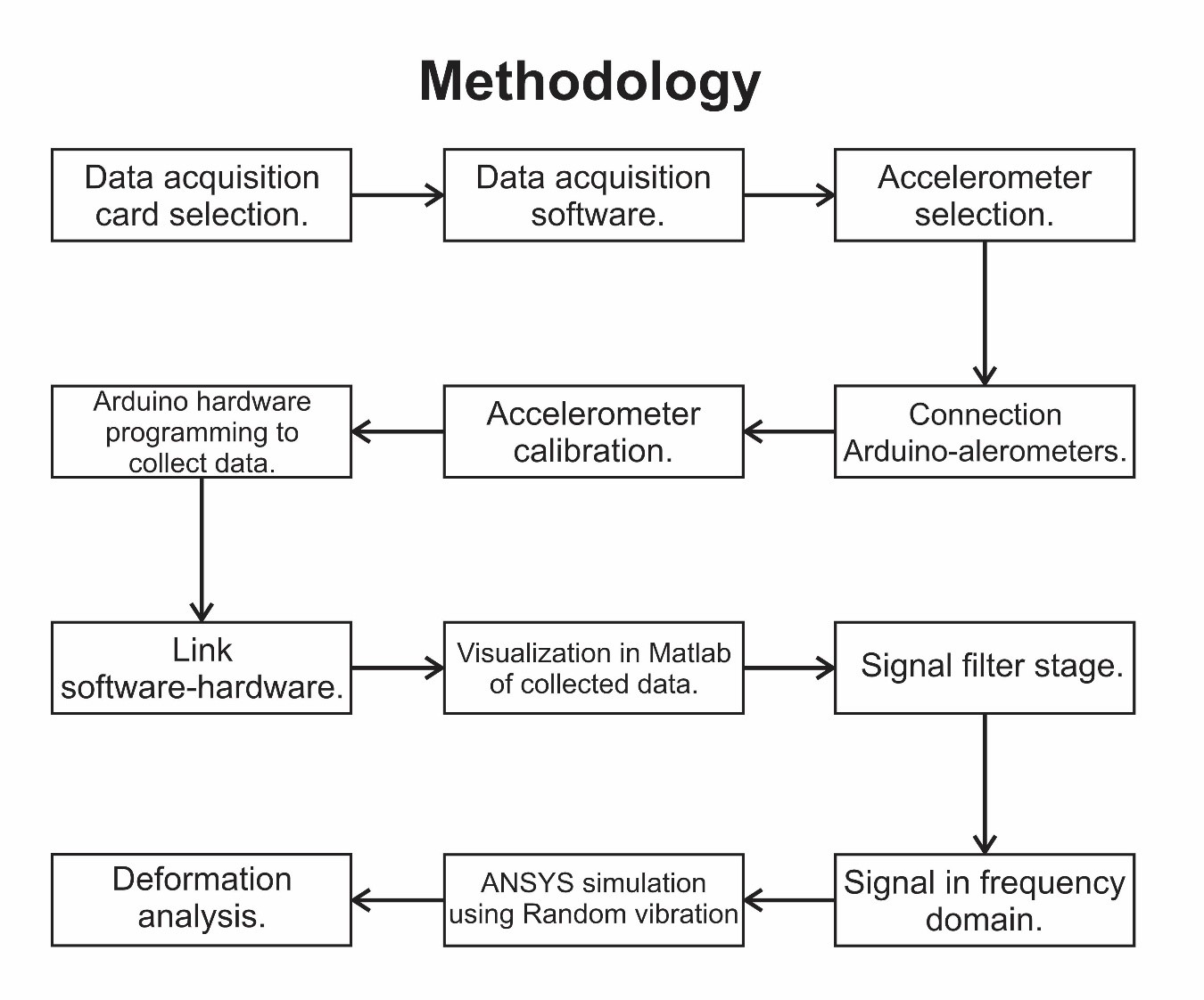 Data acquisition system methodology.