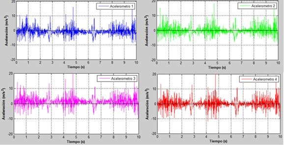 Average acceleration data graphs of each accelerometer the Highway test.