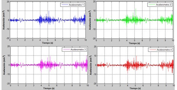 Average acceleration data graphs of each accelerometer the City test.