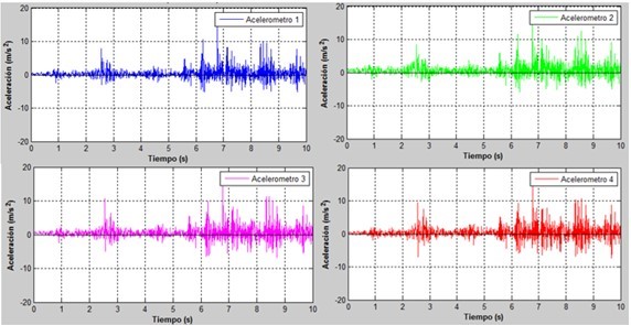 Average acceleration data graphs of each accelerometer the City2 test.  