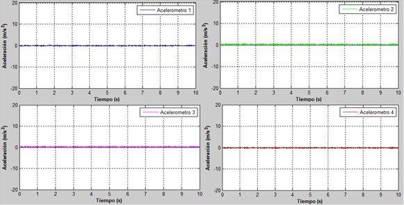 Average acceleration data graphs of each accelerometer for the Neutral test.