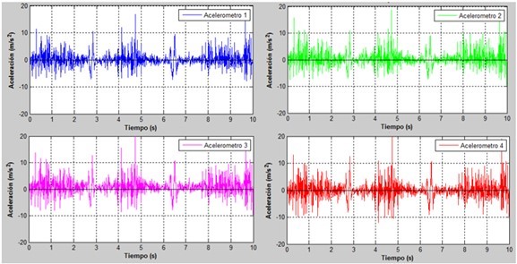 Average acceleration data graphs of each accelerometer the Cobbled Road test.