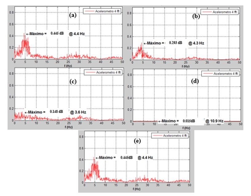 Graphs in the frequency domain of the accelerometer 4 of the tests: (a) Highway, (b)City, (c)City2, (d)Neutral, and (e)Cobbled Road.