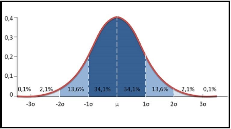 Gaussian bell.