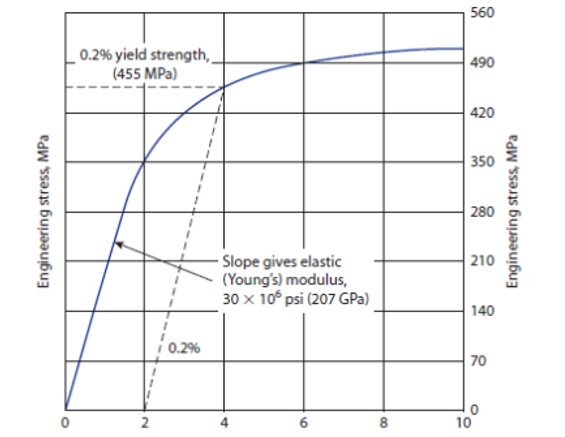 Stress-strain curve of 1020 steel.