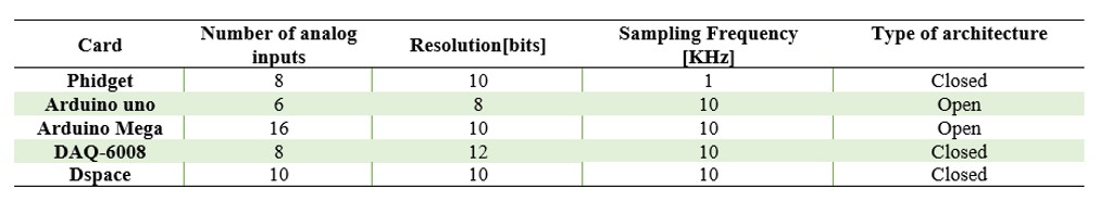 Comparison of data acquisition cards
