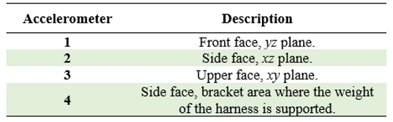 Accelerometer's position