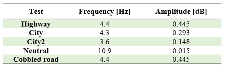 Maximum values