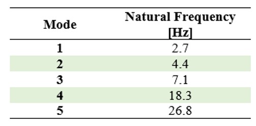 Component natural frequencies