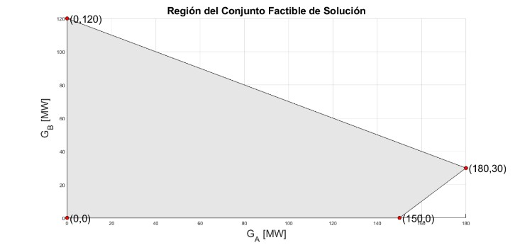 CFS para el sistema de desigualdades (1) del sistema de 3 nodos con todas las l�neas conectadas.
