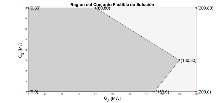 Comparaci�n de ambos conjuntos factibles de soluci�n (figura 2 vs figura 3).