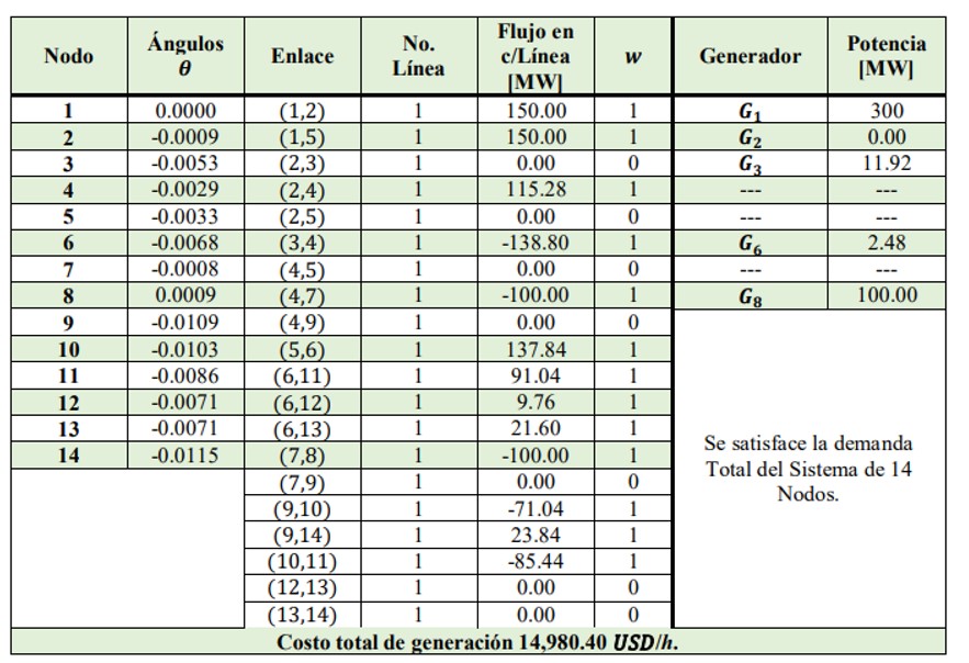 Resultados ROT en CD, Sistema de 14 Nodos (M=30) [4]