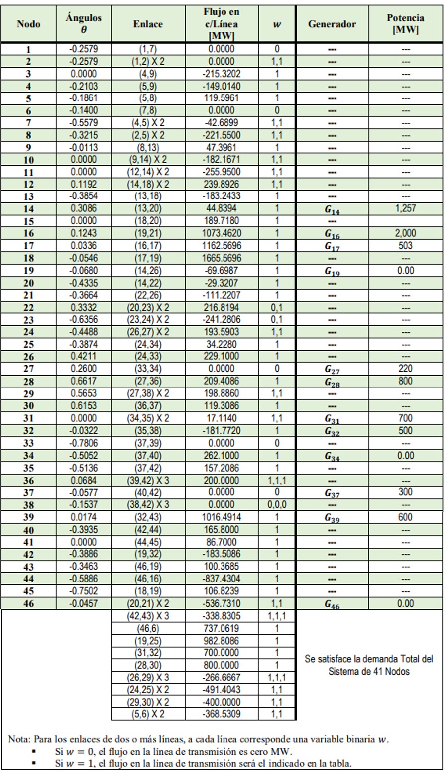 Resultados ROT en CD, Sistema de 41 Nodos, Sur de Brasil (M=30) [4]