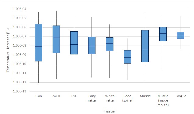 Box-plots of temperature increase by tissue.