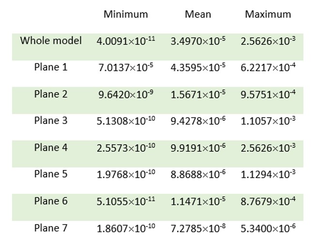  SAR values for the whole modeled head and for each plane of Figure 1.