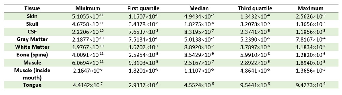 Values of SAR in each tissue, all values in W kg-1.