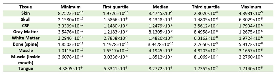 Values of temperature increase in each tissue, all values in �C.