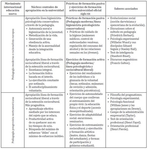 Relaciones entre el movimiento de la pedagogía moderna y sus líneas de apropiación en la educación superior en Colombia