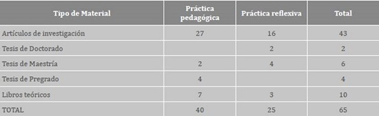 Síntesis de material incluido.