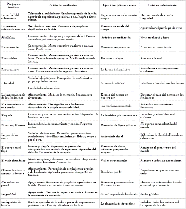 Correlaci&oacute;n de temas de nuestra propuesta pl&aacute;stica con actitudes resilientes