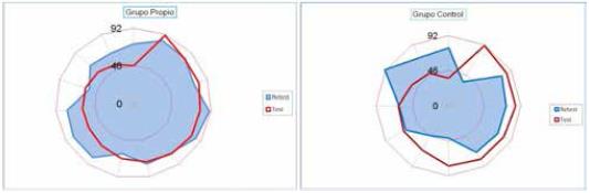 Comparativa del grupo propio (izquierda) con el grupo de control (derecha) respecto a su evoluci&oacute;n resiliente