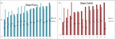 Evoluci&oacute;n de test-retest del grupo propio y del grupo de control con cifras comparativas de cada participante. La serie 1 responde al test inicial y la serie 2 al retest