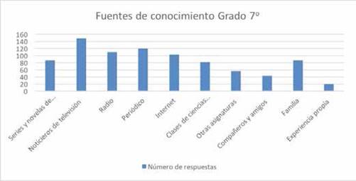 Fuentes de conocimiento de estudiantes de grado 70 en relaci&oacute;n con el conflicto armado