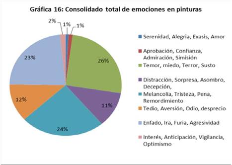 Categor&iacute;as de las emociones