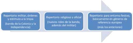 Transformaciones de los repertorios para banda en el periodo antiguo (1780 a 1880)
