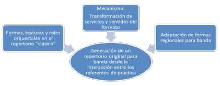 M&uacute;sica regional en la banda de vientos. De la adaptaci&oacute;n de repertorios a una m&uacute;sica de banda en el periodo cl&aacute;sico (1880-1970)