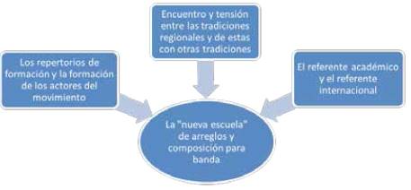 Referentes e influencias para la "nueva escuela" en el periodo contempor&aacute;neo (a partir de 1970)