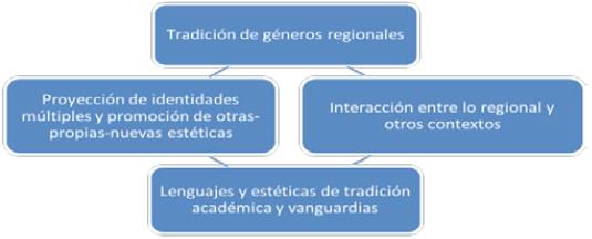 L&iacute;neas de repertorio-territorios composicionales