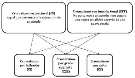 Cromatismo estructural (CE) y cromatismo con función tonal (CFT) y las tres subcategorías CI, CGC y CS