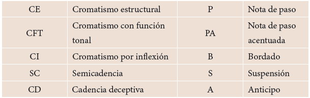 Convenciones usadas en las gráficas de análisis de los corales