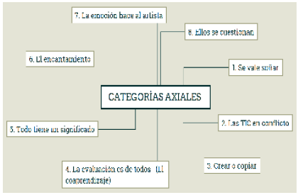 Categor&iacute;as axiales