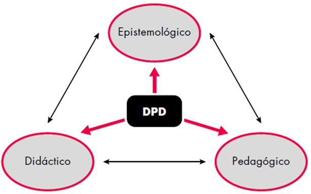 Dimensiones que configuran el discurso profesional docente.