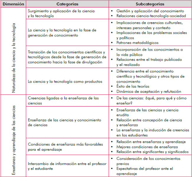 Dimensiones, categor&iacute;as y subcategor&iacute;as del estudio